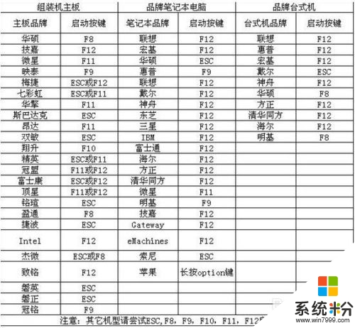 u盤裝係統bios如何設置|bios設置u盤啟動的方法