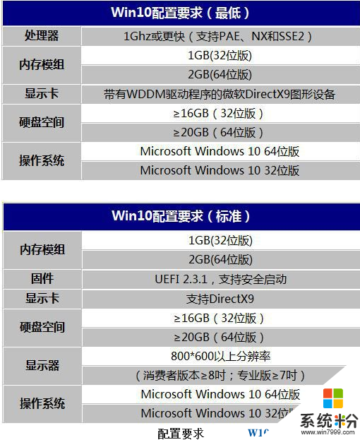 如何查看我的電腦能否運行w10？Win10配置要求