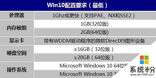 安裝win10需要什麼樣的配置？Win10係統電腦配置要求(2)