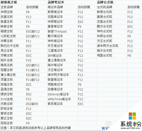 設置U盤啟動方法,常見電腦啟動項選項熱鍵