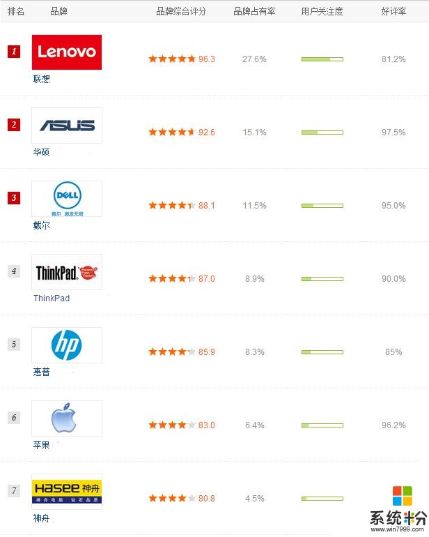 求推薦筆記本電腦 哪款筆記本比較好一些