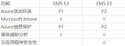 微軟的EMS是什麼？你了解多少？