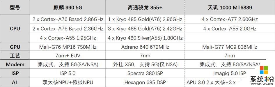 聯發科發布旗艦級天璣1000處理器，全麵超越「豈止領先」(2)