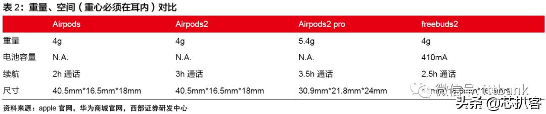 安卓TWS突破功耗降噪續航問題，將進入爆發前期？內附完整產業鏈(5)