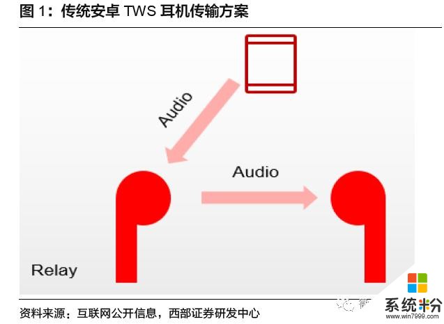 安卓TWS突破功耗降噪續航問題，將進入爆發前期？內附完整產業鏈(6)