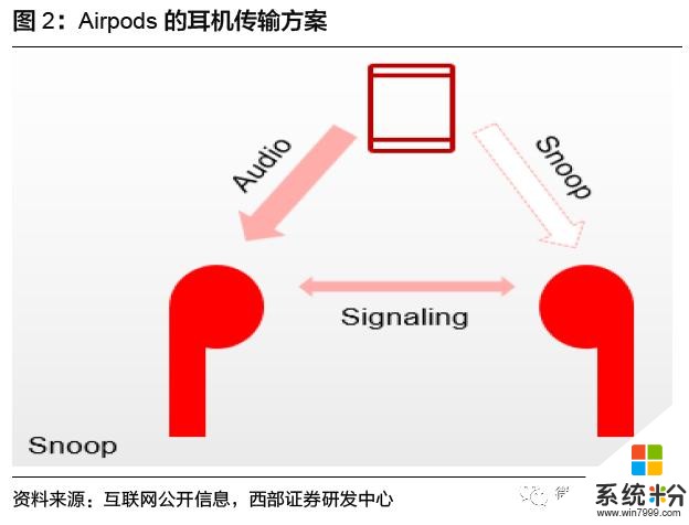 安卓TWS突破功耗降噪續航問題，將進入爆發前期？內附完整產業鏈(7)