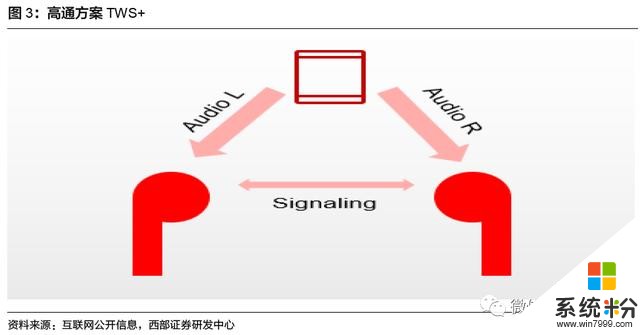 安卓TWS突破功耗降噪續航問題，將進入爆發前期？內附完整產業鏈(8)