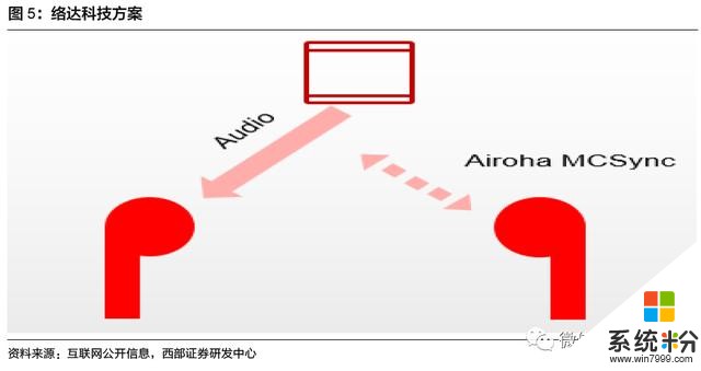 安卓TWS突破功耗降噪續航問題，將進入爆發前期？內附完整產業鏈(10)