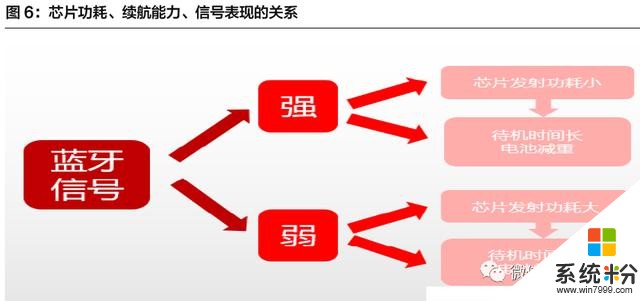 安卓TWS突破功耗降噪續航問題，將進入爆發前期？內附完整產業鏈(11)