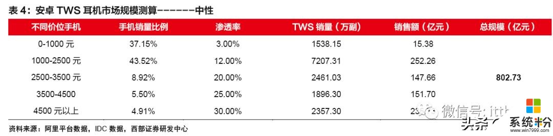 安卓TWS突破功耗降噪續航問題，將進入爆發前期？內附完整產業鏈(22)