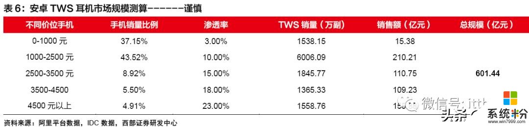 安卓TWS突破功耗降噪續航問題，將進入爆發前期？內附完整產業鏈(25)