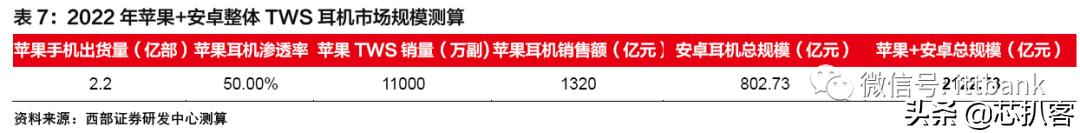 安卓TWS突破功耗降噪續航問題，將進入爆發前期？內附完整產業鏈(26)