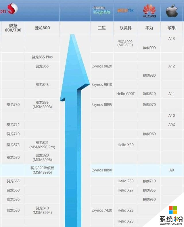 聯發科的驕傲——天璣1000網友自製手機SoC天梯圖排名前列(1)