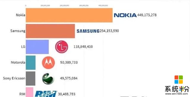10年前後手機銷量排名大變樣：諾基亞跌落神壇，三星穩居第一(2)