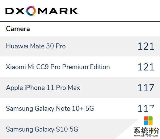 小米獲DxOMark2019年最佳拍照手機5G旗艦開啟12期免息(2)