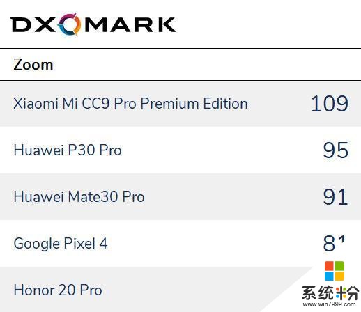 小米獲DxOMark2019年最佳拍照手機5G旗艦開啟12期免息(3)