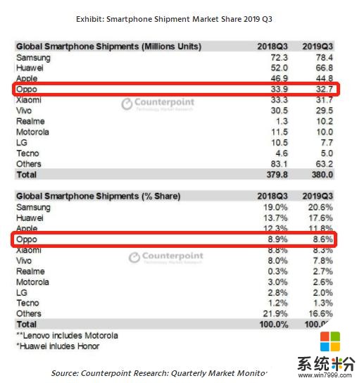 OPPO海外市場再下一城，東南亞份額直逼三星，亞洲穩居第二(2)