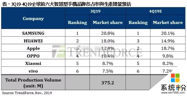 OPPO海外市場再下一城，東南亞份額直逼三星，亞洲穩居第二(3)