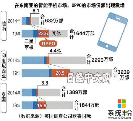 日經中文網報道：東南亞市場OPPO逆勢上揚，斬獲全球市場第四(1)