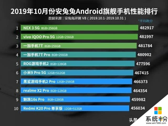 最新安卓手機性能排行：華為、三星跌出前三，第一低調卻實至名歸(1)