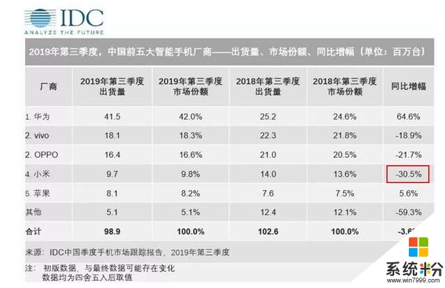 小米的“危”與“機”：手機業務內外交困，IoT業務表現搶眼(2)