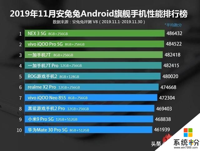 最新手機性能排行：vivo稱霸旗艦機，中端機則是麒麟980的天下(2)