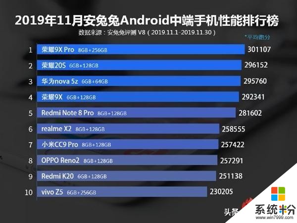 最新手機性能排行：vivo稱霸旗艦機，中端機則是麒麟980的天下(6)