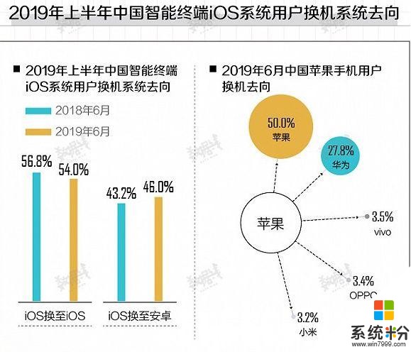 蘋果不行了？近半用戶換機時轉投安卓，首選是它(2)