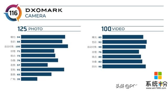 DxOMark公布OPPOReno10倍變焦版分數：並列第三(2)