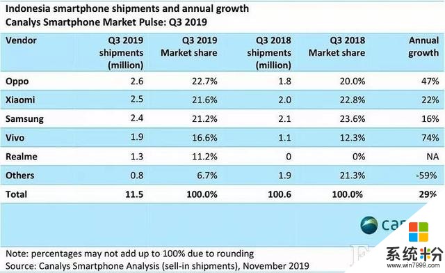 Canalys：2019Q3全球智能手機出貨Oppo第一小米第二印尼或是下一個主戰場(1)