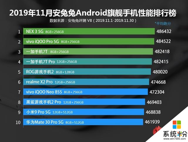 又是vivo！安兔兔11月安卓手機排行榜公布，NEX35G雄踞榜首(2)