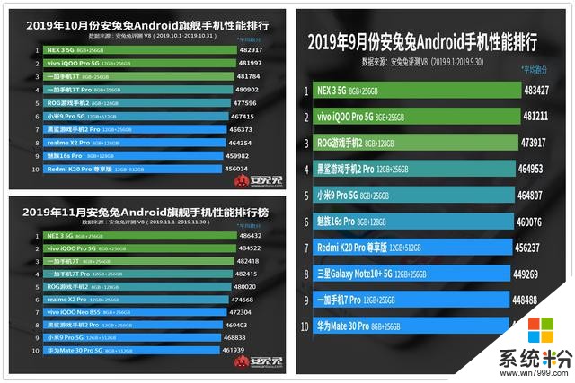 不服跑個分！vivo旗艦連續三月登頂安兔兔榜首，產品力強到沒朋友(1)