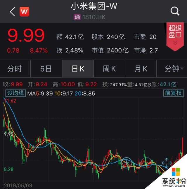 久違！小米漲逾8%，創400天最大漲幅，此前發最便宜5G手機(2)