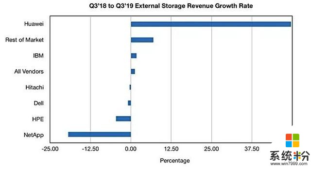 揭秘華為存儲為何能進入全球市場前四(1)