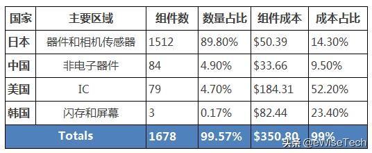 E拆解：小米5G手機小米9Pro物料成本約356.7美金，整體設計嚴謹(3)