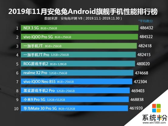 vivo連續三個月霸榜安兔兔手機性能排行榜，優秀的軟件算法很重要(1)