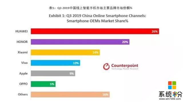 Q3國內線上市場分析：華為係大亮，OPPO竟然墊底(1)