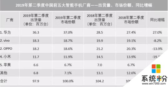 出貨量排行，華為NO.1，小米跌至NO.4，為何小米不受歡迎了？(3)