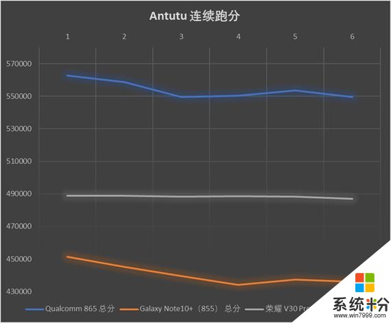 高通驍龍865性能首測：安兔兔56萬分坐穩安卓頭把交椅(4)