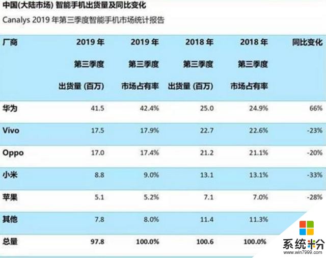 國內智能手機華為占半壁江山，小米份額暴跌，網友：小米怎麼了？(1)