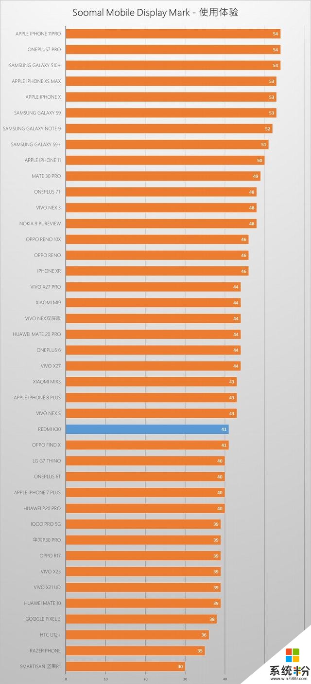 Redmi紅米K30智能手機屏幕測評報告「Soomal」(15)