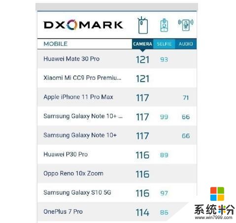 DxO公布華為Mate30Pro5G拍照第一，華為Mate20一夜降價創記錄(1)