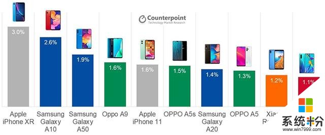 iPhone依舊是最暢銷的手機穩穩占據榜首(2)