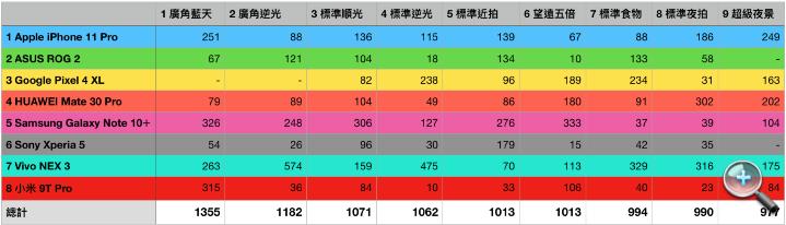 八大旗艦機拍照盲測，vivoNEX3為什麼能取得四項目第一？(1)