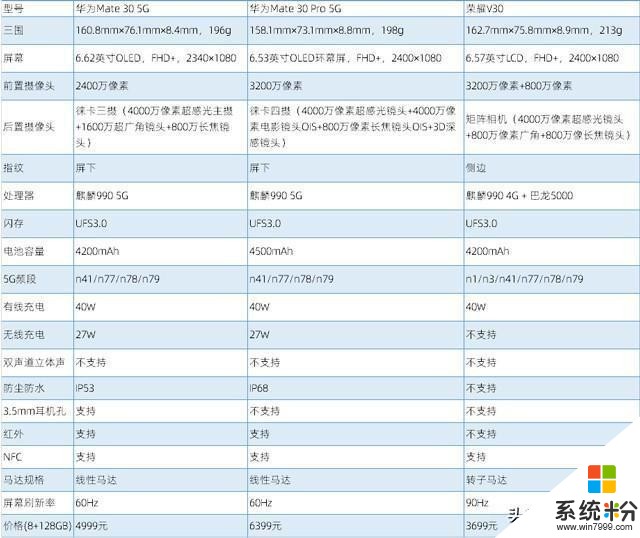 小夥伴們更喜歡哪款？2019年五大品牌主流雙模5G智能手機對比(1)