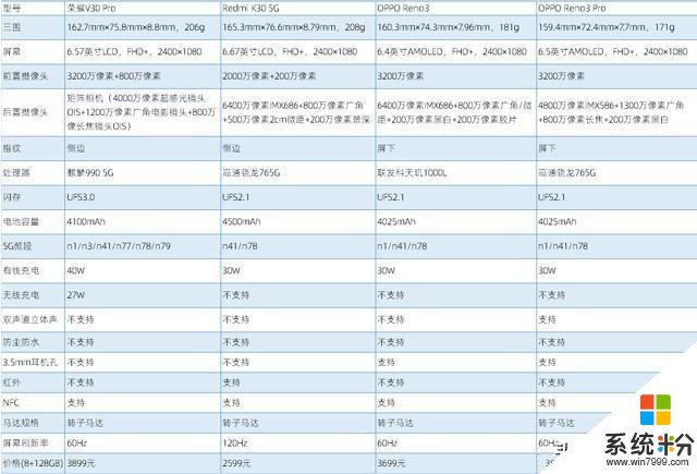 小夥伴們更喜歡哪款？2019年五大品牌主流雙模5G智能手機對比(2)