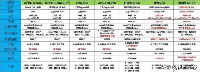 小夥伴們更喜歡哪款？2019年五大品牌主流雙模5G智能手機對比(3)