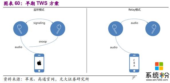 TWS：安卓TWS連接痛點，2019Q3技術已突破獲益公司(3)