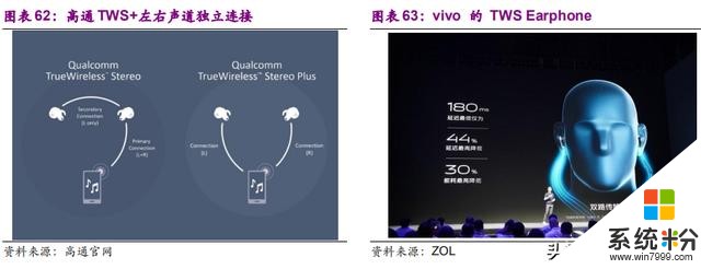 TWS：安卓TWS連接痛點，2019Q3技術已突破獲益公司(5)