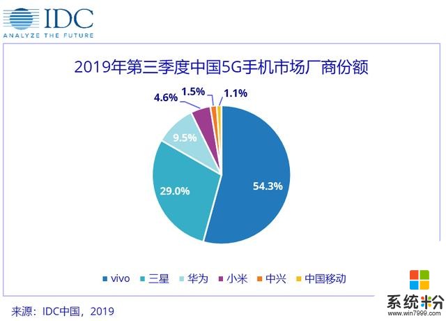 一年三代5G手機，vivo產品貼上“國民5G”標簽(5)